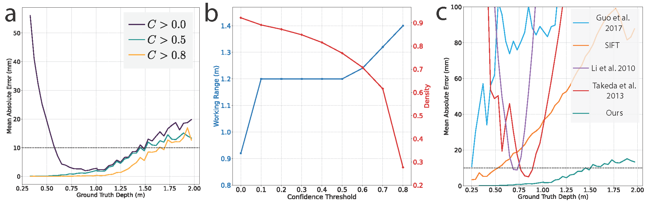 Accuracy analysis of the D3S prototype