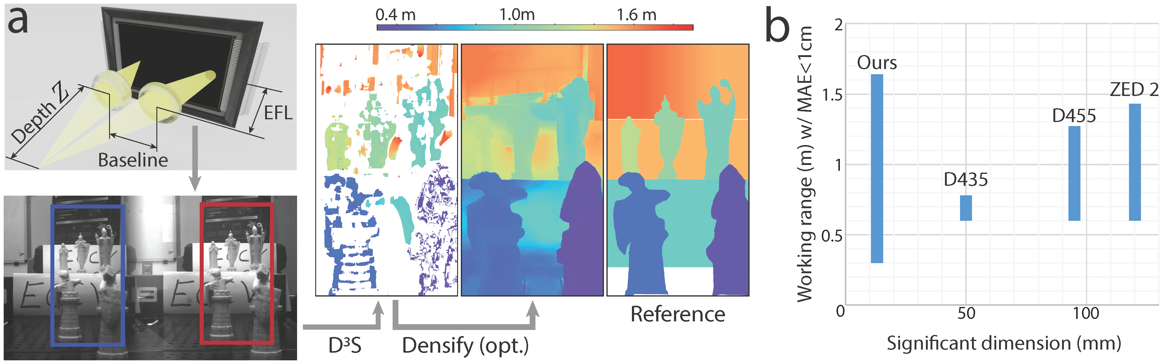 Overview of D3S Consensus and comparison with commercial stereo cameras